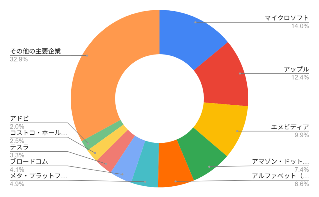 NASDAQ100の構成銘柄