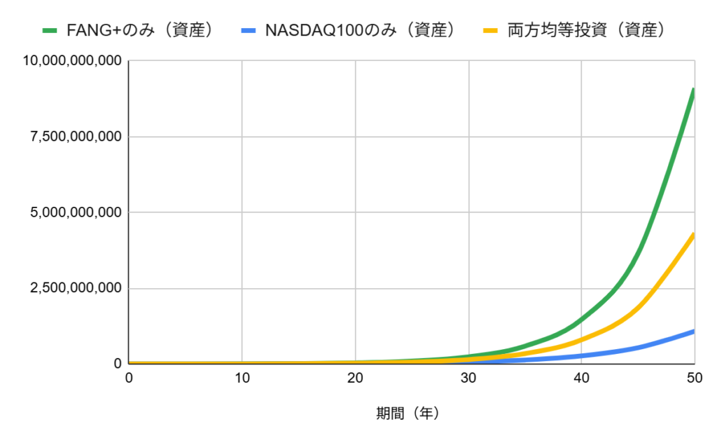 FANG+とNASDAQ100に投資した場合の成長率シミュレーション比較