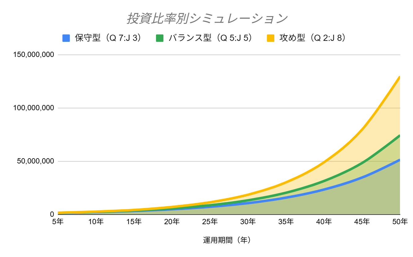 QYLDとJEPQのおすすめの投資比率とそのシミュレーション