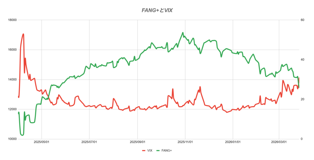 FANG+とVIX