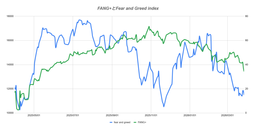 FANG+とFear and Greed index